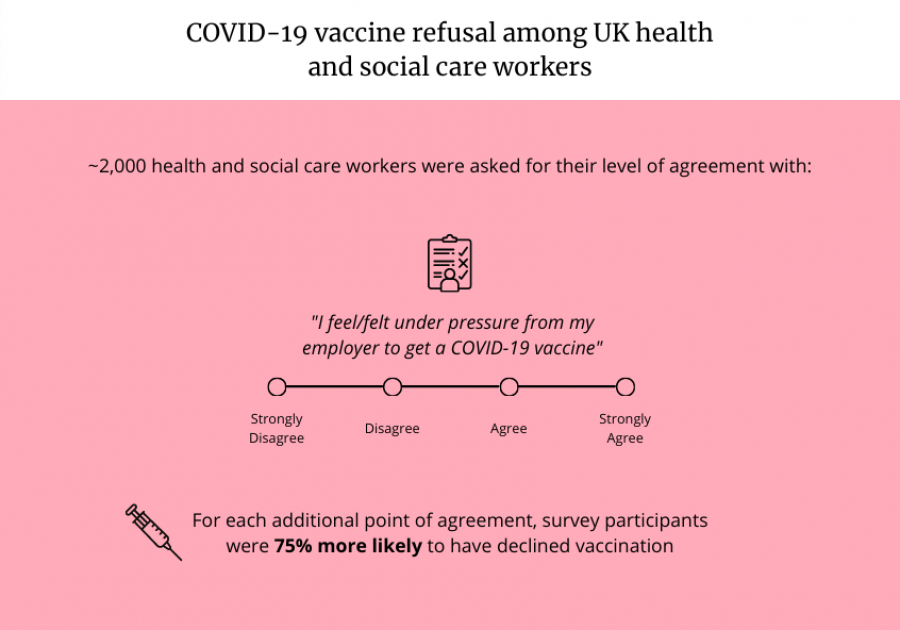 COVID19 vaccine refusal is higher among health and social care workers